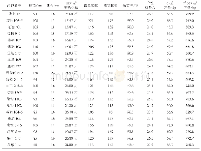 表2 参试品种产量性状调查表