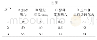 表3 L9(34）因素水平表