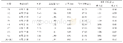 表2 东港地区不同基质处理育秧秧苗素质调查表