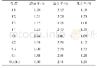 表4 开原地区不同基质处理秧苗移栽情况调查表