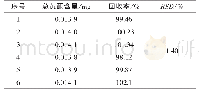 表5 回收率试验结果：黑果腺肋花楸有效成分提取工艺研究