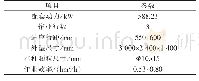 表1 主要技术参数：1KGL-3型保水保肥联合整地机的研制