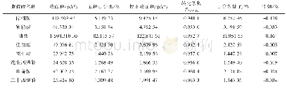 《表2 花育655中各脂肪酸含量归一化计算结果与面积百分比法的差异》