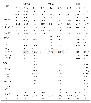 《表4 农村老年女性多维贫困致因回归结果》