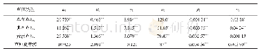 《表8 四种类型草原牧户劳动、资本和草场投入产出弹性》