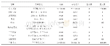 表1 变量定义及描述性统计结果