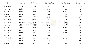 表1 2003～2017年中国农产品加工业Malmquist指数均值