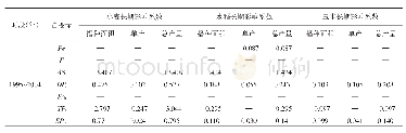 表6 小麦、水稻、玉米最优播种面积、单位产量、总产量长期影响系数