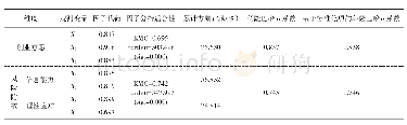 表2 信度与效度分析：返乡农民工风险防范能力对创业意愿的影响——基于山东省临沂市393份个案数据的实证分析