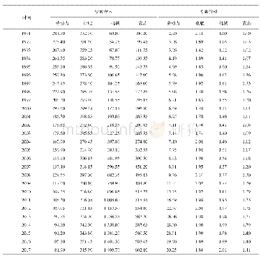 表5 稻谷生产要素投入和要素价格