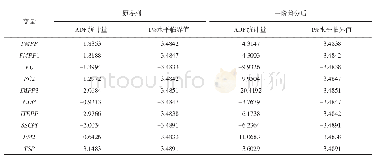 表1 平稳性检验（ADF检验）