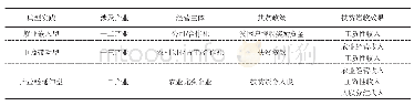 表2 益贫产业实践扶贫路径的比较