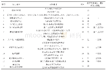 《表2 2018年湖北省贫困村出列标准及与农村公共服务关系》