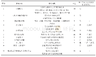 表1 2018年湖北省贫困户脱贫标准及与农村公共服务关系