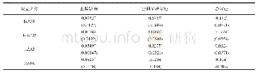 《表4 各自变量的直接影响、空间溢出效应和总效应》
