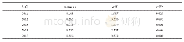 表2 中国省域乡村绿色发展水平全域Moran指数