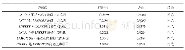 表2 格兰杰因果关系检验结果