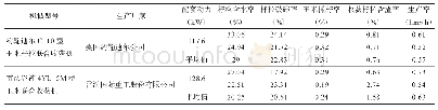 《表2 玉米联合收获机械主要技术参数测试》