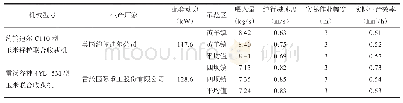 《表3 玉米联合收获机械收获情况测试》