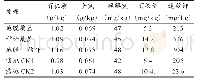 《表4 不同覆盖物对土壤养分含量的影响》