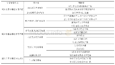 《表1 辽宁城乡普惠金融发展代表性指标选取一览表》