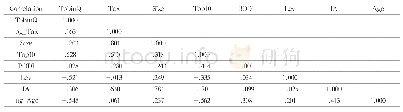 《表2 相关性分析：畜牧业上市公司税收激励与企业价值实证研究》