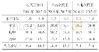 《表1 农民工文化程度构成》