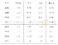 表1 2008-2015年玉米临时收储价格（单位：元/斤）