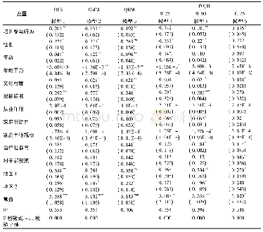 《表2 职业农民培训的收入效应 (总体视角)》