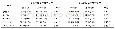 《表2 商品猪养殖场户养殖专业化分工参与组和未参与组的生产效率特征》