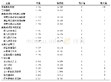 表2 变量描述统计：农地流转、禀赋效应及对象歧视性——基于确权背景下的IV-Tobit模型的实证分析