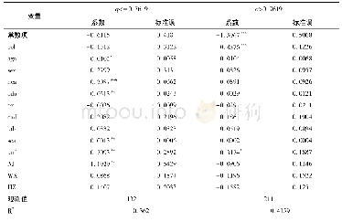 《表3 淡水养殖集聚度对农户养殖收入影响的门槛回归结果》