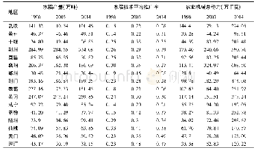 表3 湖北省各市 (州) 水稻产量、水稻技术平均推广率和农业机械总动力变化