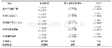 《表4 不考虑空间因素的面板回归估计结果》