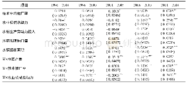 《表5 空间Durbin模型回归估计结果》