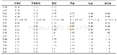 《表8 中国粮食最低收购价 (2004—2018年) (元/斤)》