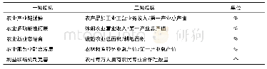 《表1 农村产业融合发展水平综合评价指标体系》