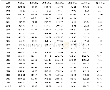 《表1 1997—2017年中国重点大宗农产品虚拟土净进口变动驱动因素效应分解》