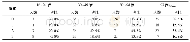 《表9 您对农业科技的依赖程度如何》