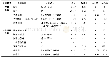 表1 各变量描述性统计特征