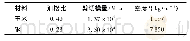 《表1 模型材料参数：低损伤组合式玉米脱粒分离装置设计与试验》