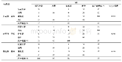 《表3 基于特征波段与卷积神经网络分类的混淆矩阵》