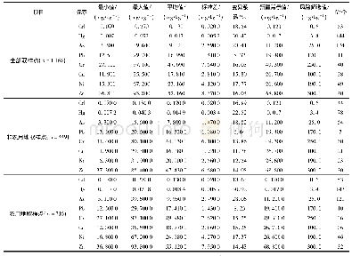 《表2 土壤重金属含量 (质量比) 描述统计特征》