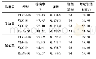 《表5 不同模型在训练集、验证集上的测试结果》