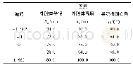 表2 试验因素编码：基于EDEM-Fluent的气动式鱼塘投饲机性能优化