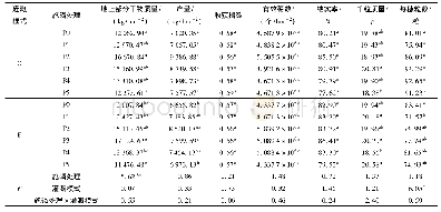 《表2 水磷耦合对地上部分干物质量、收获指数、产量及产量构成的影响》