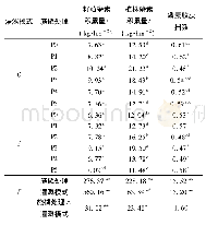 《表3 水磷运筹对籽粒磷素积累量、植株磷素积累量和磷素收获指数的影响》