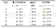 《表2 光强与光质比寻优结果》