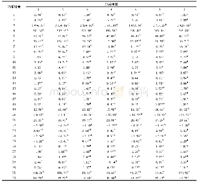 《表1 7种混合比例的水声信号样本特征参数显著性分析》