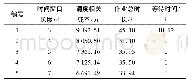 《表5 时间窗口长度对实验结果的影响》